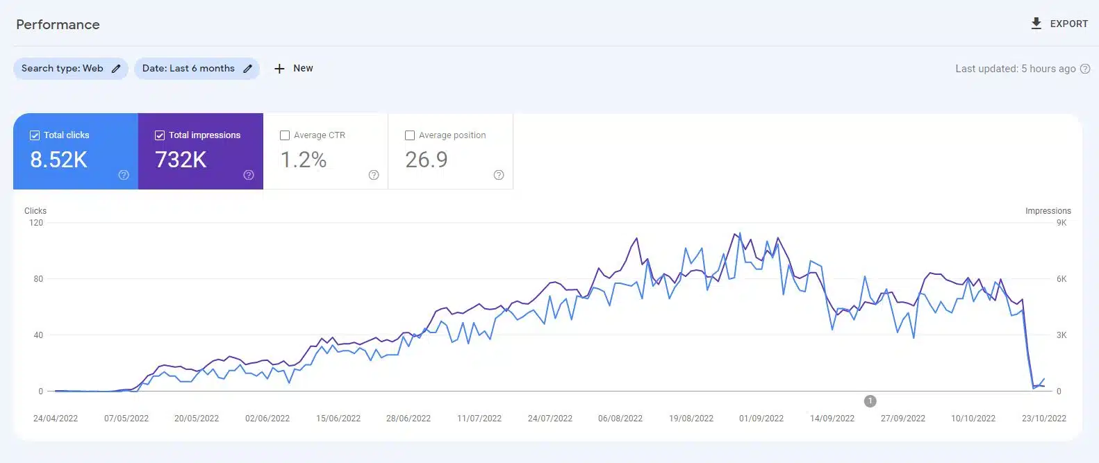 Google Search Console data from AI test website