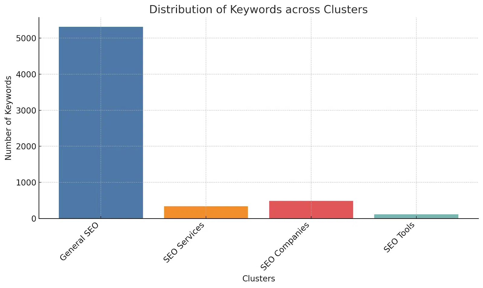 ChatGPT code interpreter - Distribution of keywords across clusters
