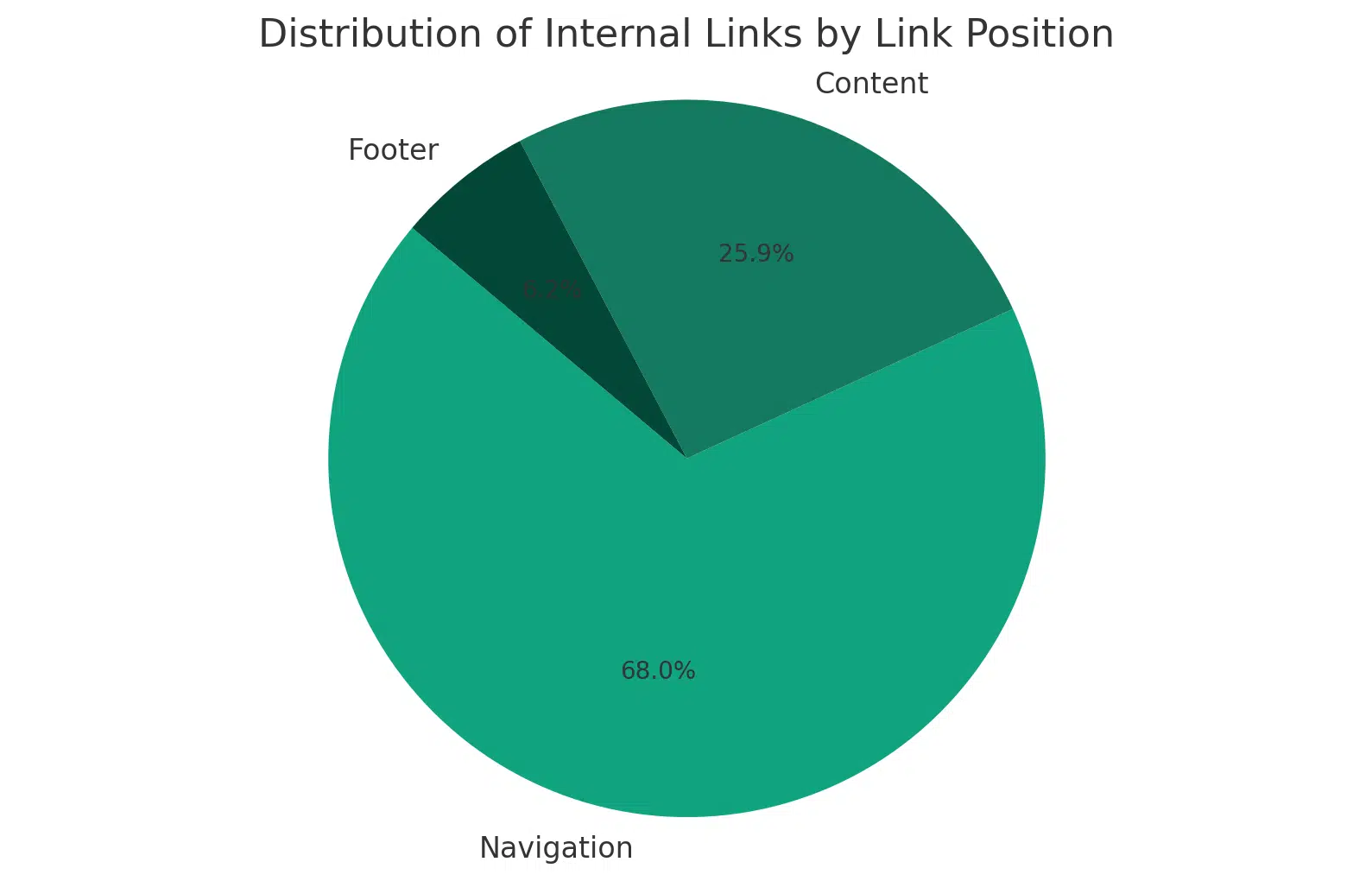 ChatGPT code interpreter - Link placement distribution