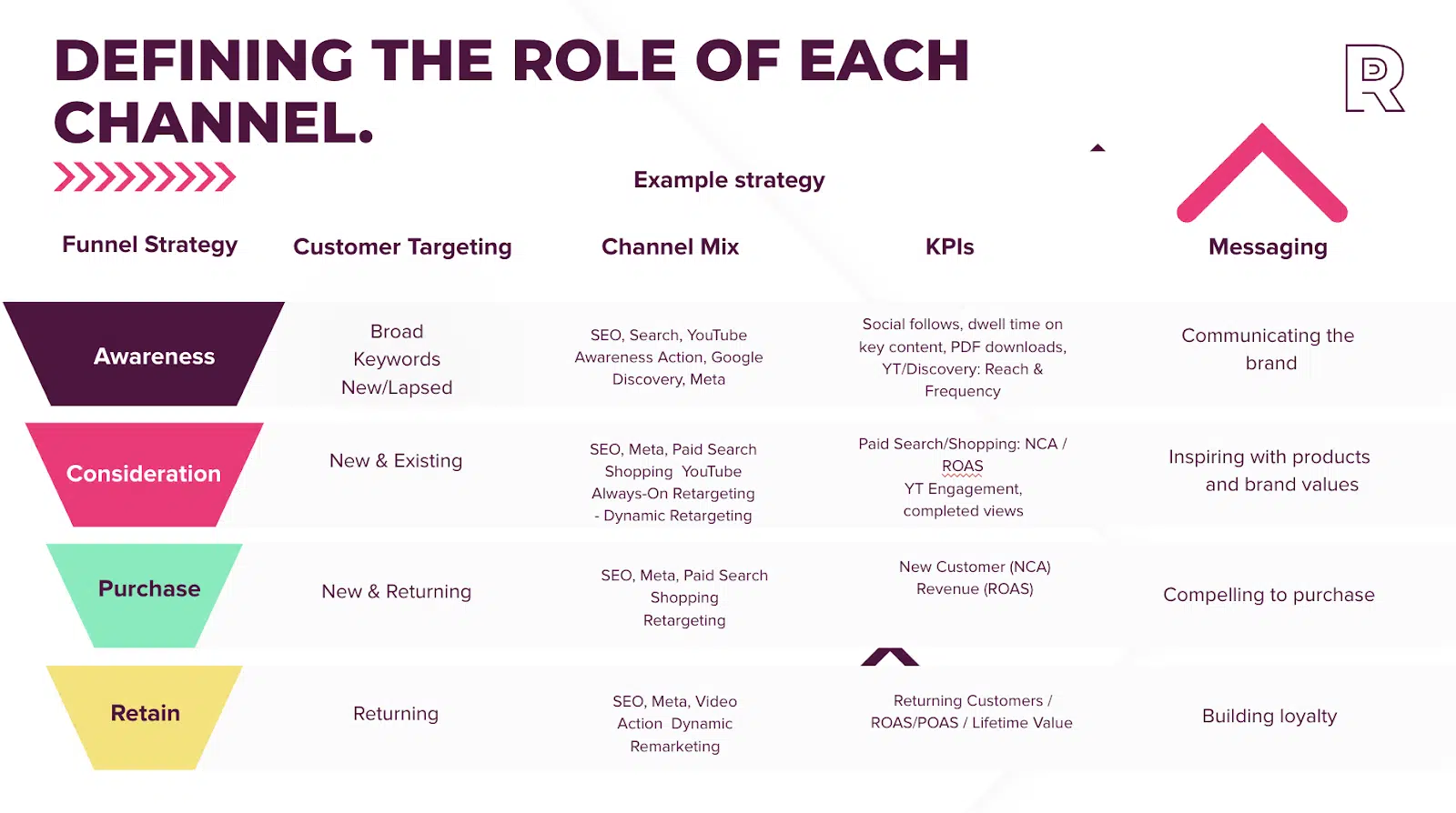Defining the role of each channel